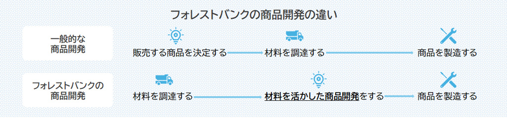 フォレストバンクの商品開発の違い